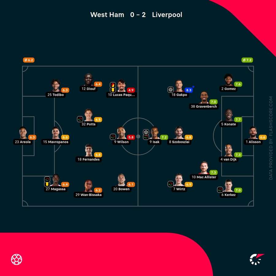 West Ham vs Liverpool - Player Ratings West Ham vs Liverpool - Player Ratings