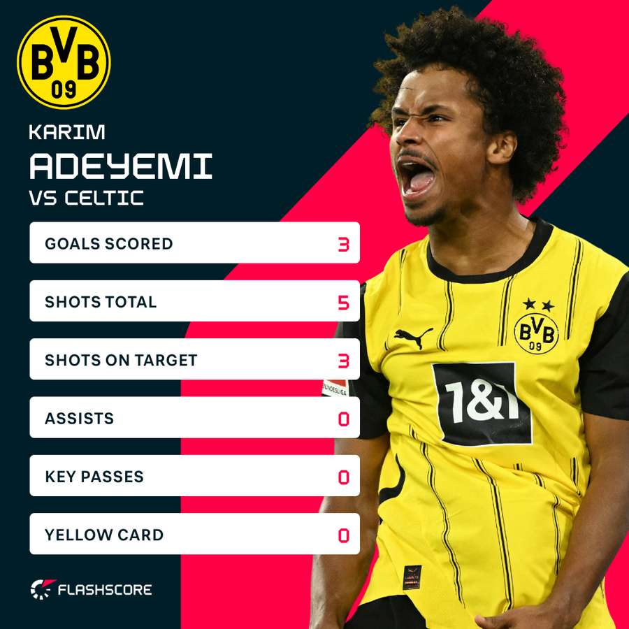 Karim Adeyemi stats vs Celtic