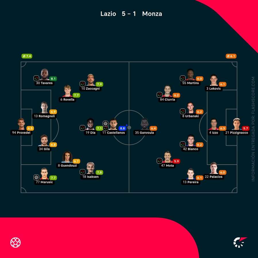 Las notas de los jugadores del Lazio-Monza Las notas de los jugadores del Lazio-Monza