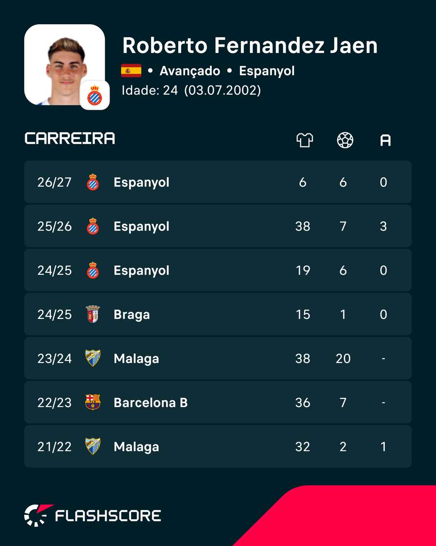 Estatísticas em clubes de Roberto Estatísticas em clubes de Roberto