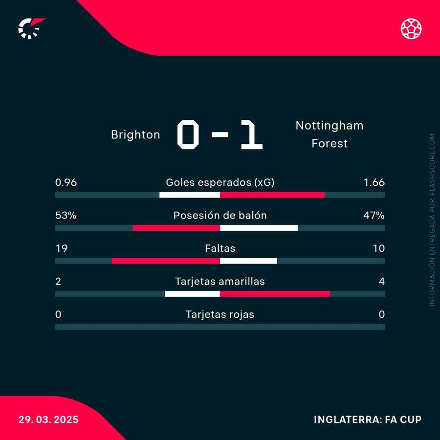 Estadísticas del Brighton-Nottingham Forest