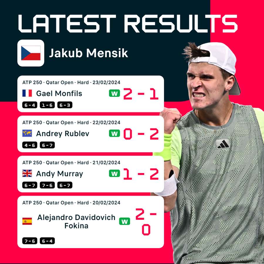 Jakub Mensik's last four results