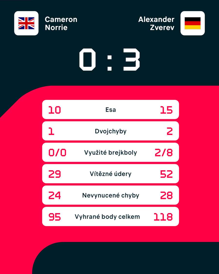 Statistiky zápasu Cameron Norrie – Alexander Zverev