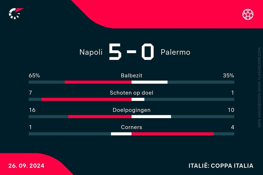 Statistieken Napoli - Palermo