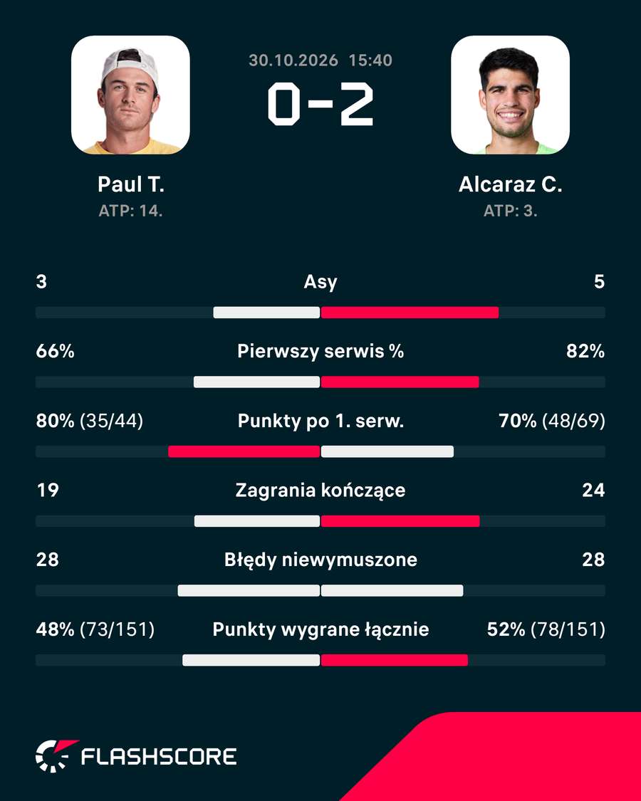 Statystyki meczu Paul – Alcaraz