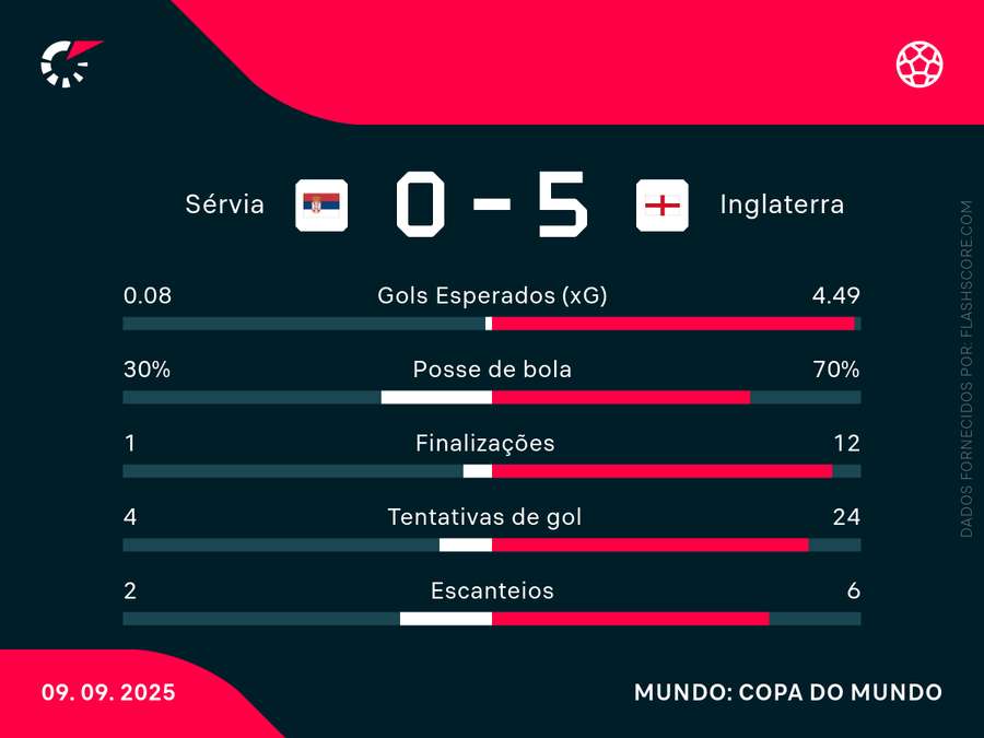 As estatísticas de Sérvia x Inglaterra As estatísticas de Sérvia x Inglaterra