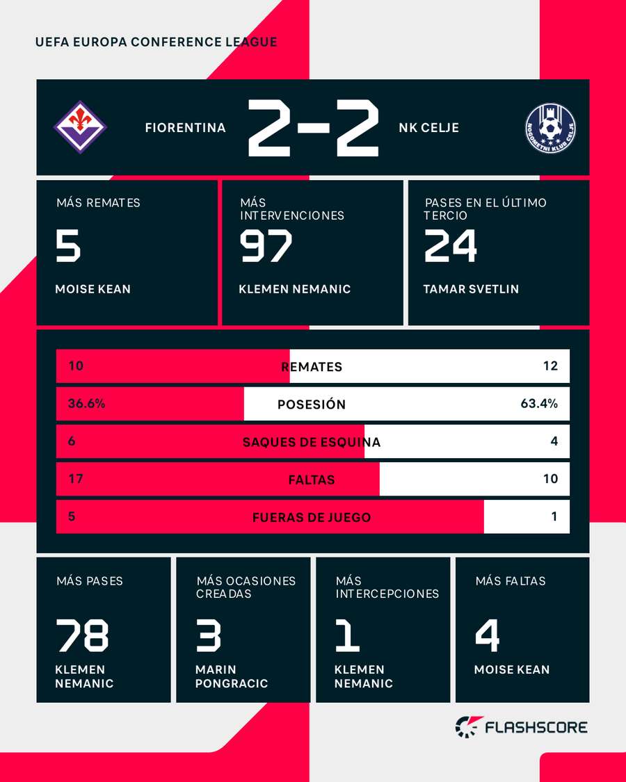 Estadísticas del Fiorentina-Celje
