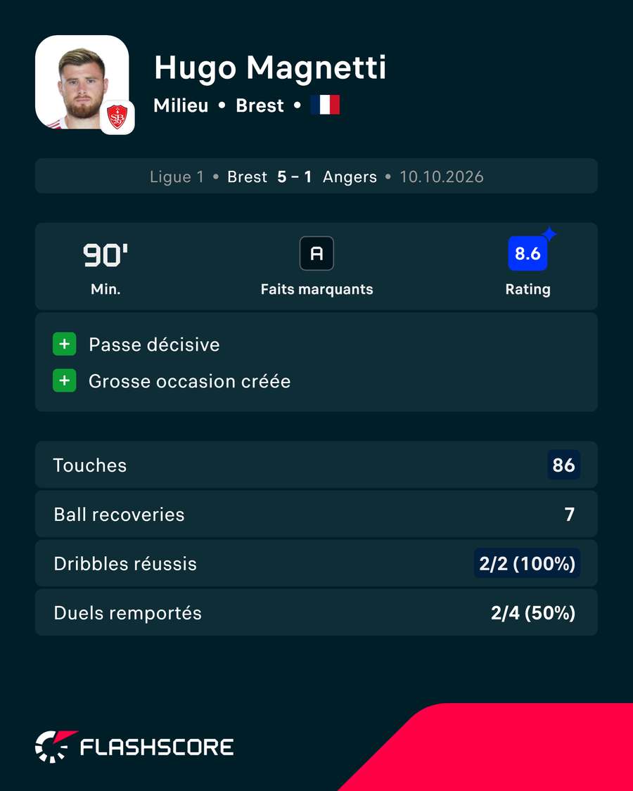 Hugo Magnetti, homme du match contre Angers Hugo Magnetti, homme du match contre Angers