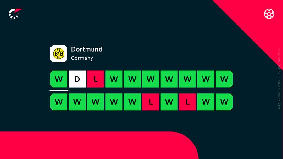 Dortmunds sidste 20 kampe