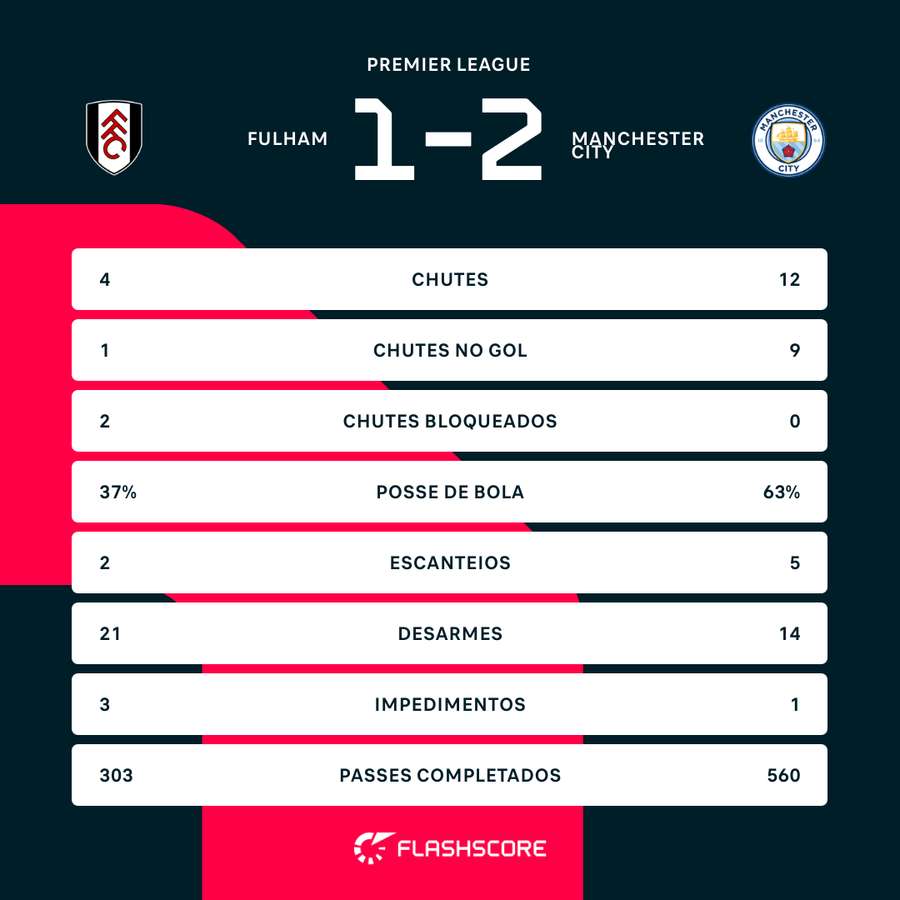 As estatísticas de Fulham 1x2 Manchester City