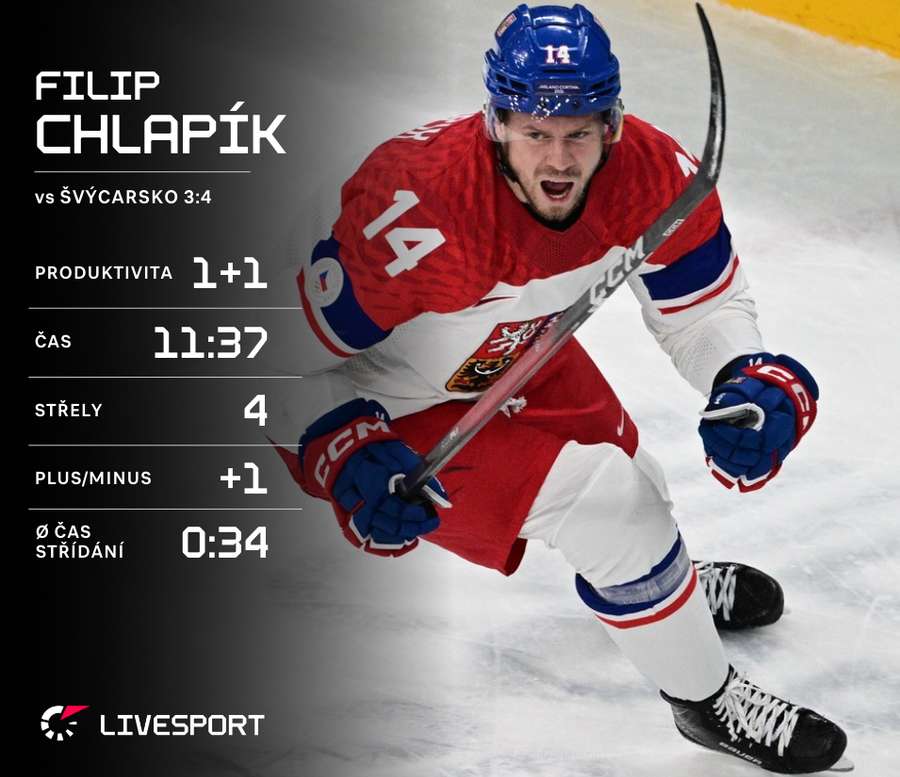 Filip Chlapík a jeho statistiky z utkání se Švýcarskem. Filip Chlapík a jeho statistiky z utkání se Švýcarskem.