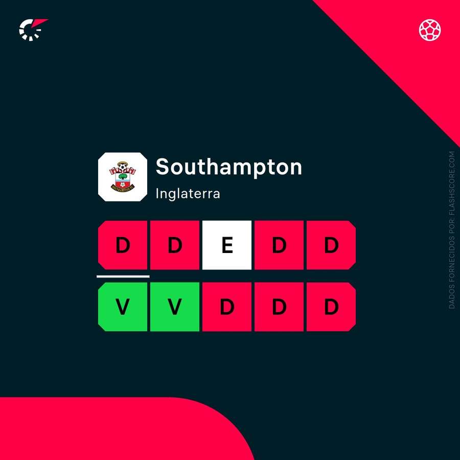 Os resultados recentes do Southampton Os resultados recentes do Southampton