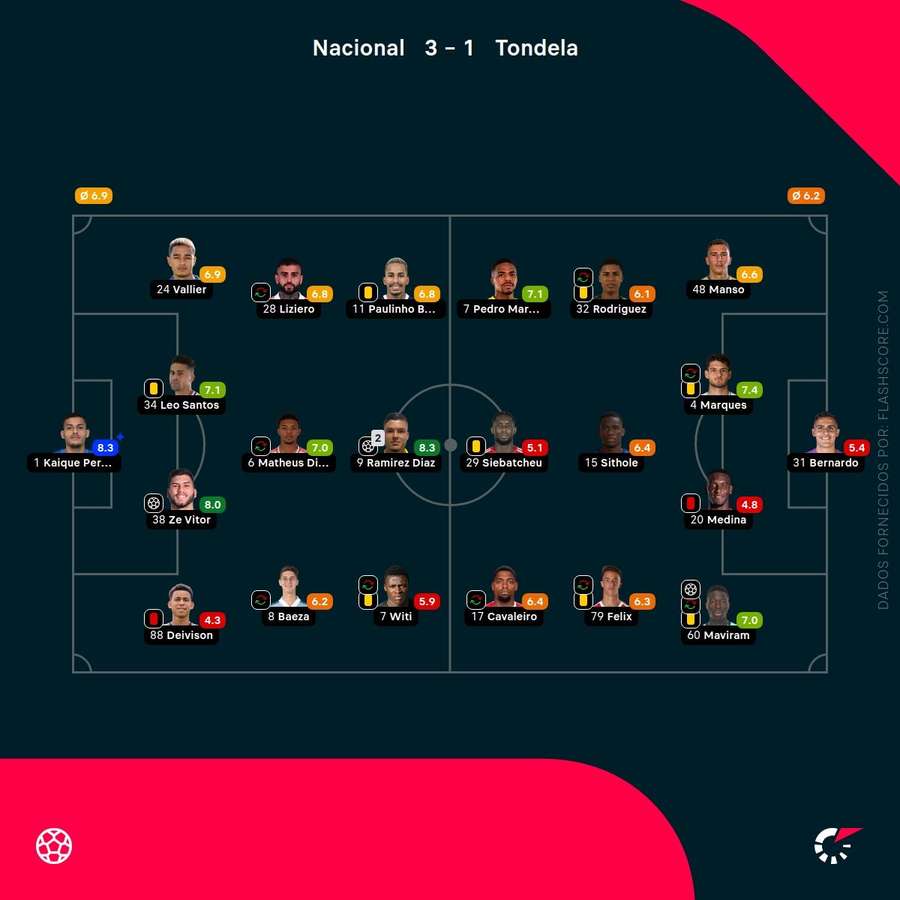 Notas finais dos jogadores Notas finais dos jogadores