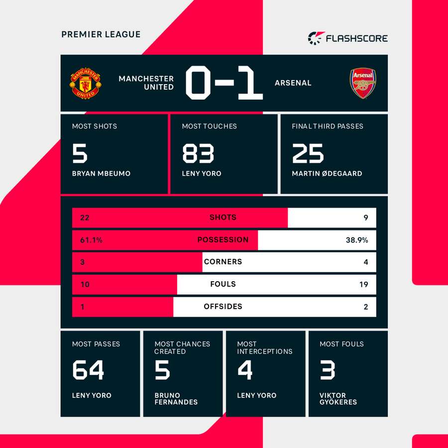 Man United vs Arsenal Match Stats
