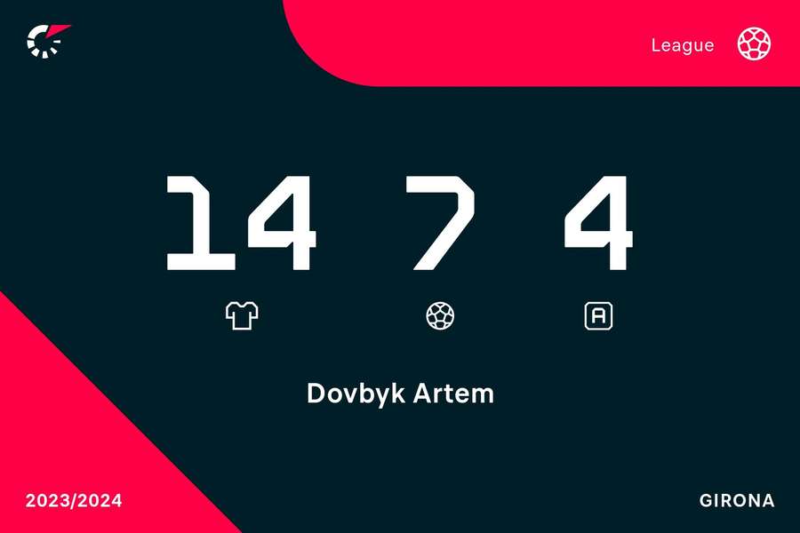 Dovbyk's numbers this season