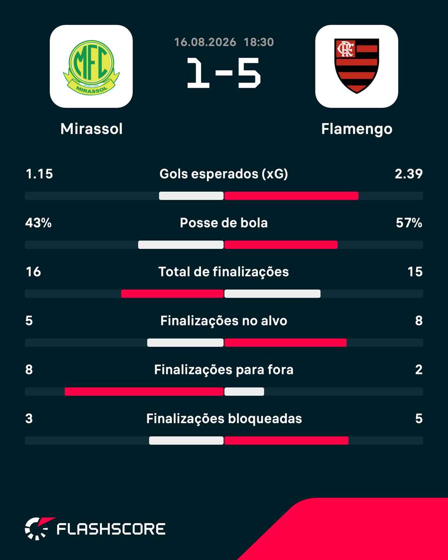 As estatísticas da goleada do Flamengo sobre o Mirassol As estatísticas da goleada do Flamengo sobre o Mirassol