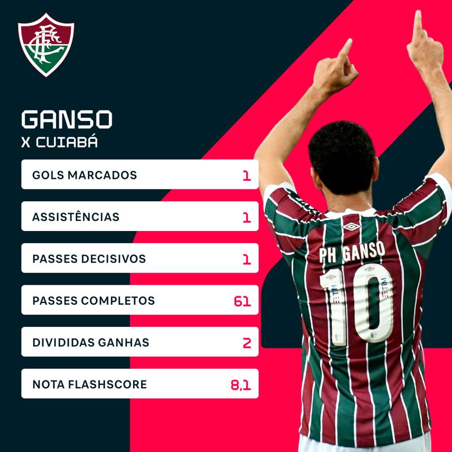 Os números de Ganso na vitória do Fluminense