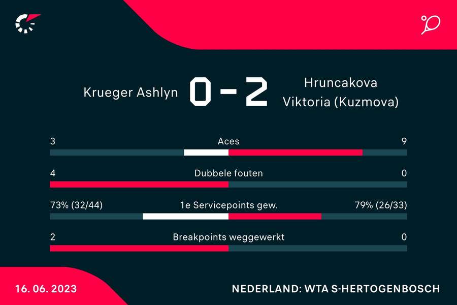 Statistieken van de wedstrijd tussen Ashlyn Krueger en Viktoria Hruncakova