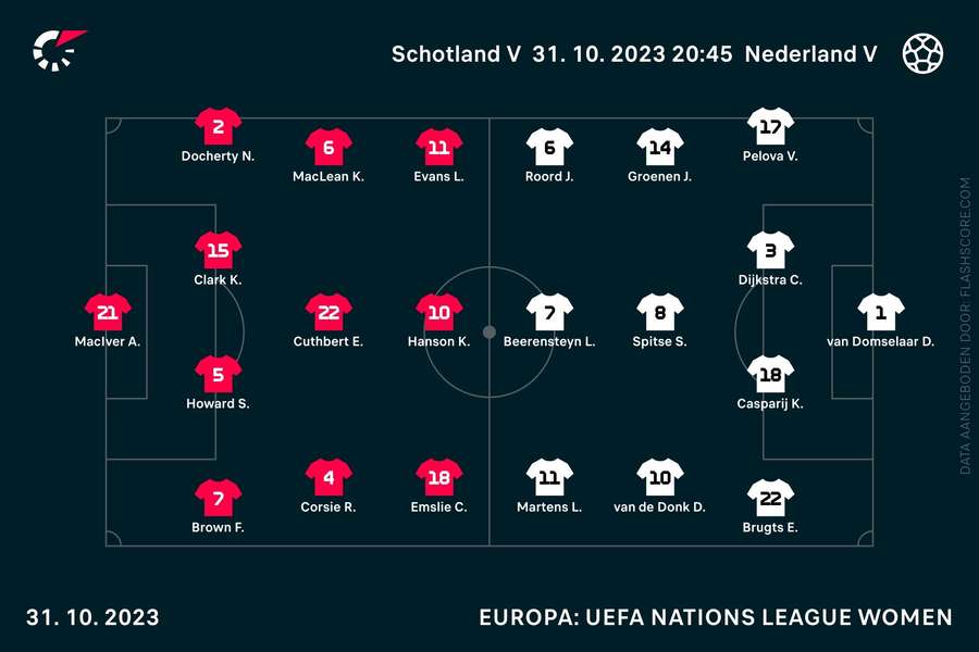 Line-ups Schotland-Nederland