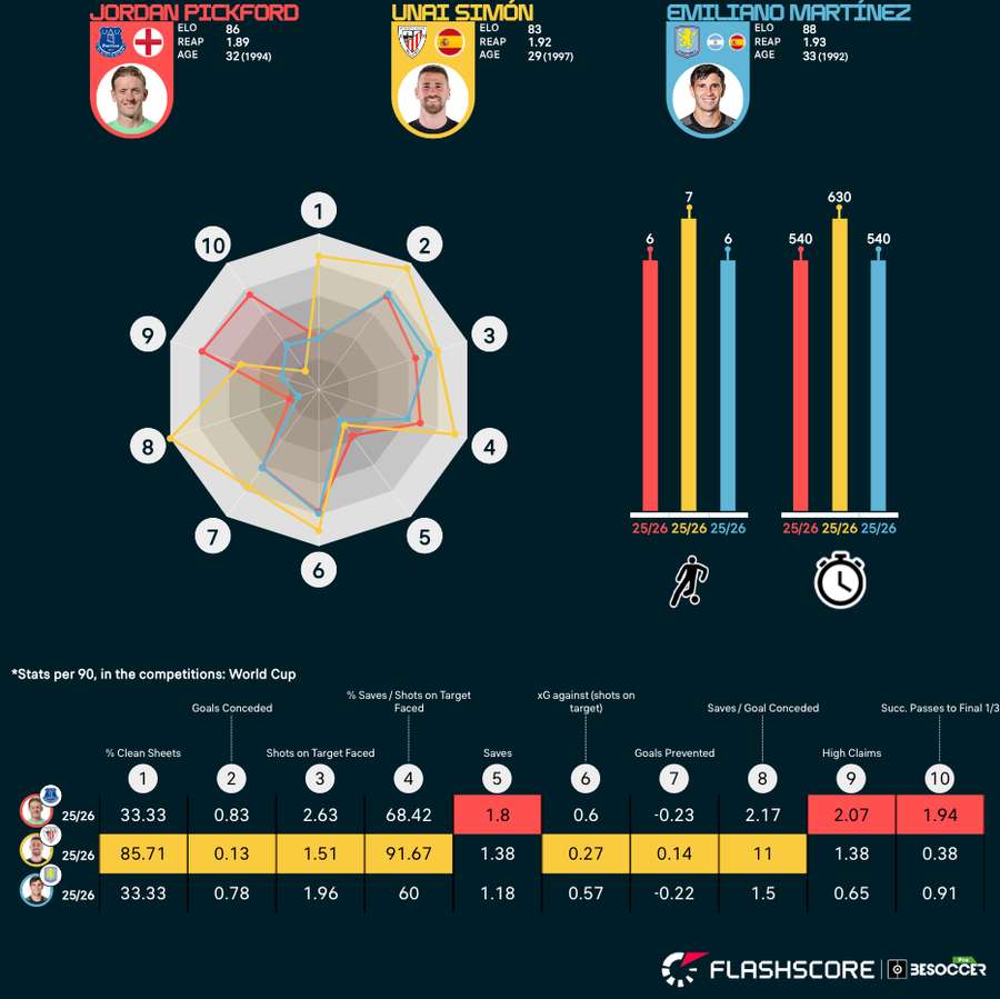 Pickford/Martinez/Simon comparison Pickford/Martinez/Simon comparison