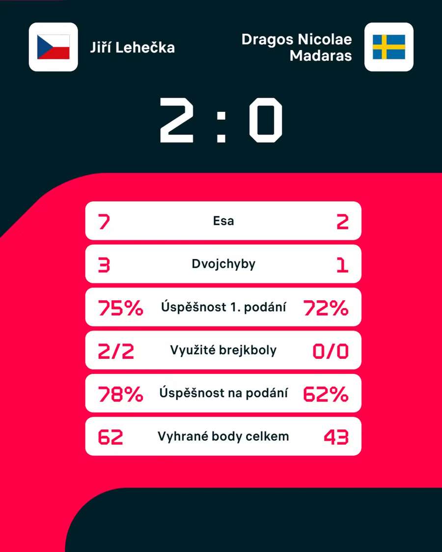 Statistiky utkání.