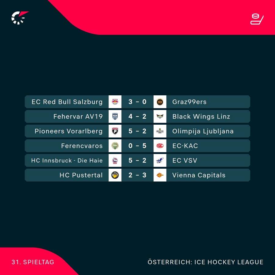 ICE Hockey League: Die Ergebnisse der 31. Runde