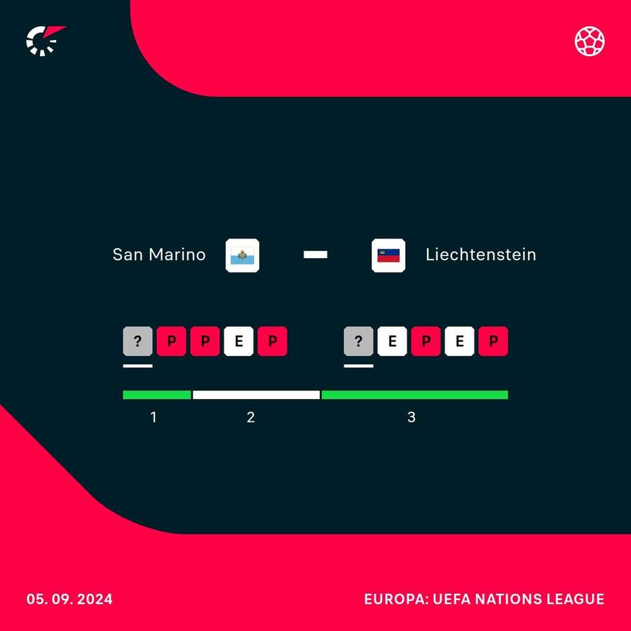 Voici comment Saint-Marin et le Liechtenstein abordent le match.