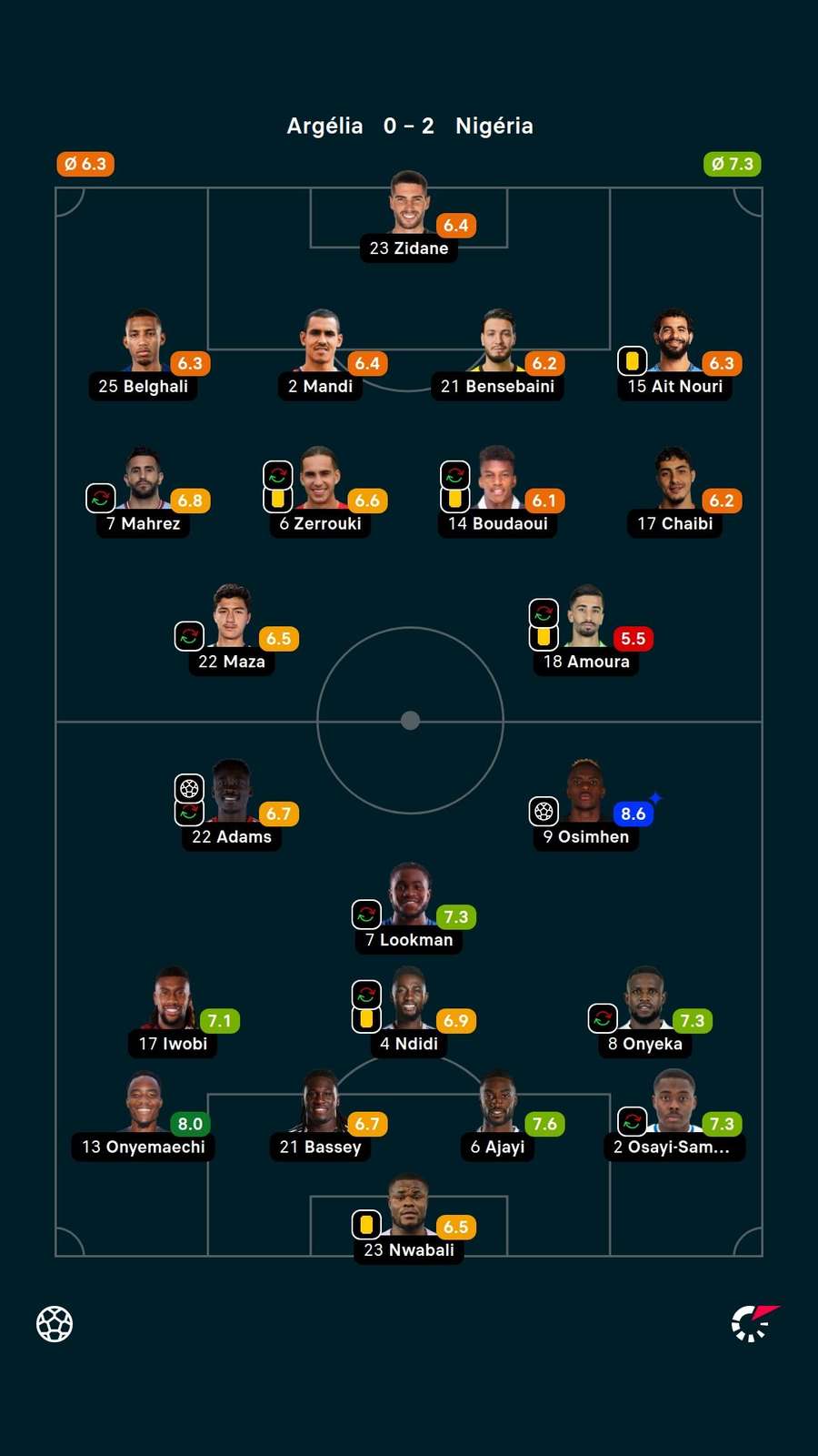 As notas dos jogadores titulares de Argélia e Nigéria na partida As notas dos jogadores titulares de Argélia e Nigéria na partida