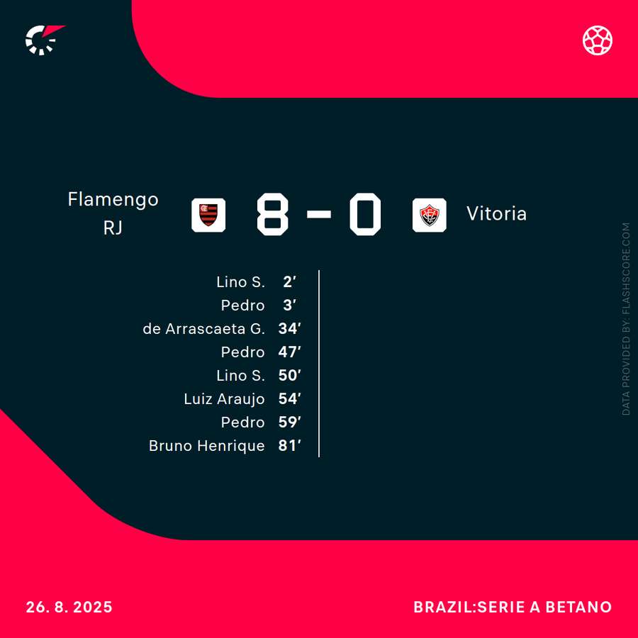 Autores da goleada em 2025