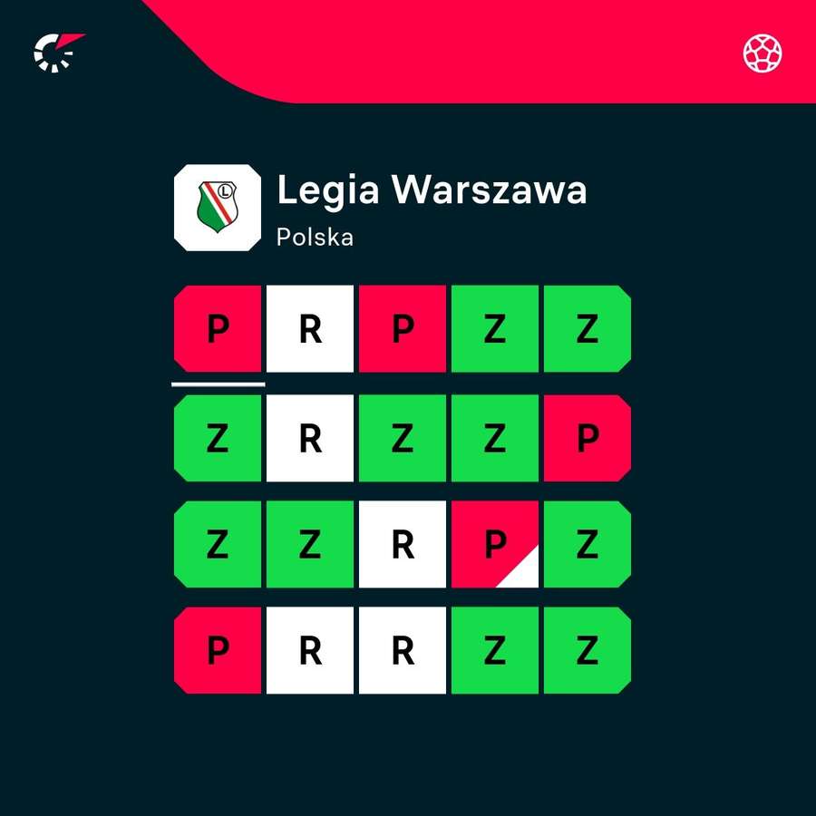 Ostatnie wyniki Legii Warszawa