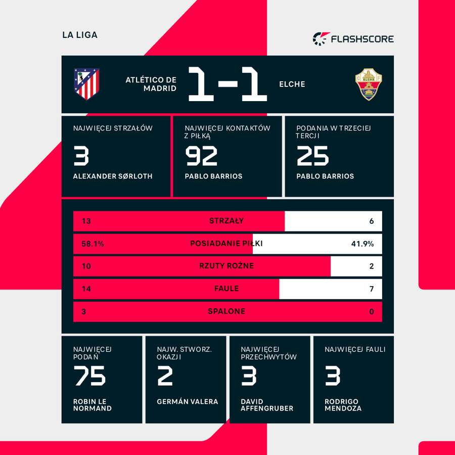 Statystyki meczu Atletico - Elche