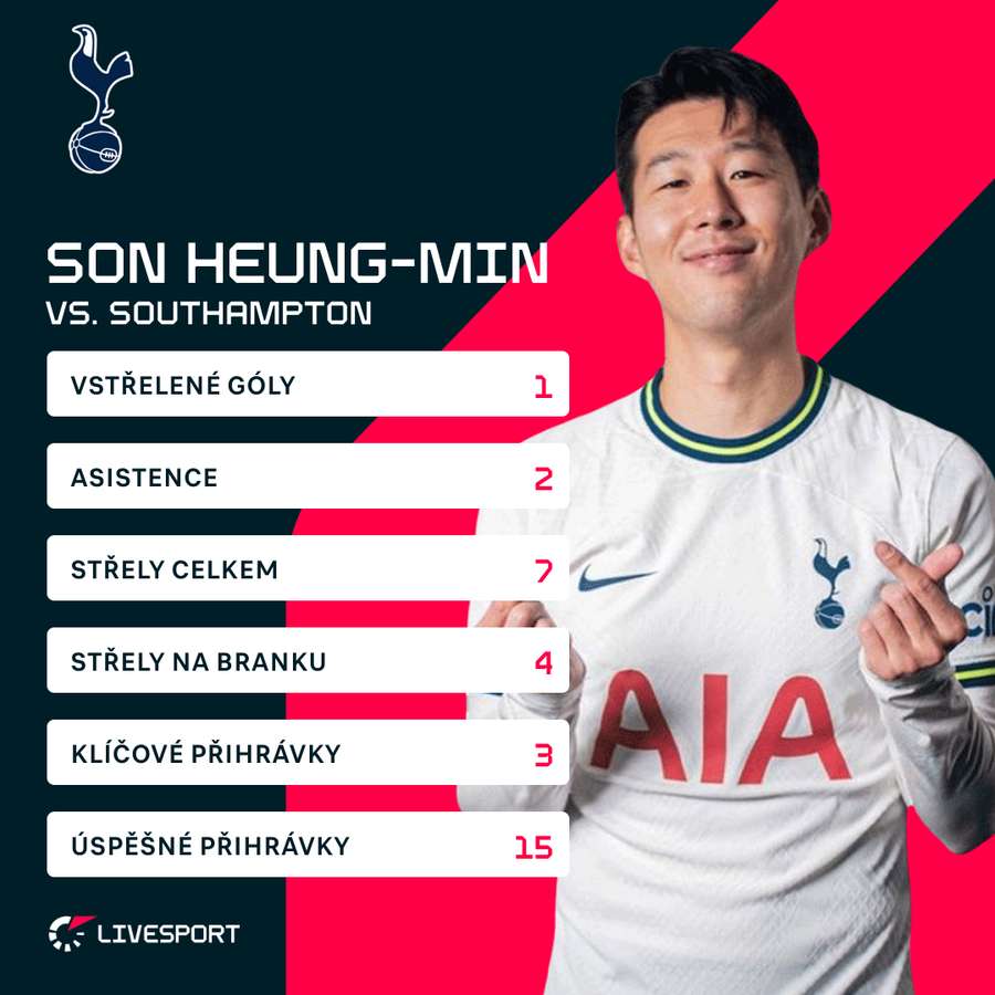 Son a jeho statistiky proti Southamptonu.