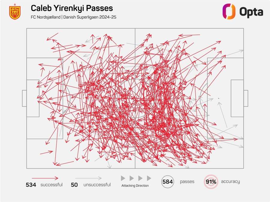 Caleb Yirenkyi's passes Caleb Yirenkyi's passes