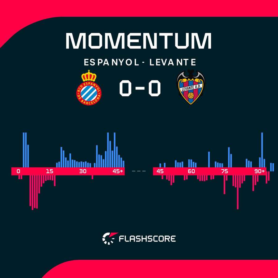 Alternativas de dominio en el Espanyol-Levante