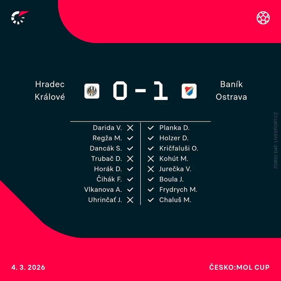 Utkání šlo až do penalt.