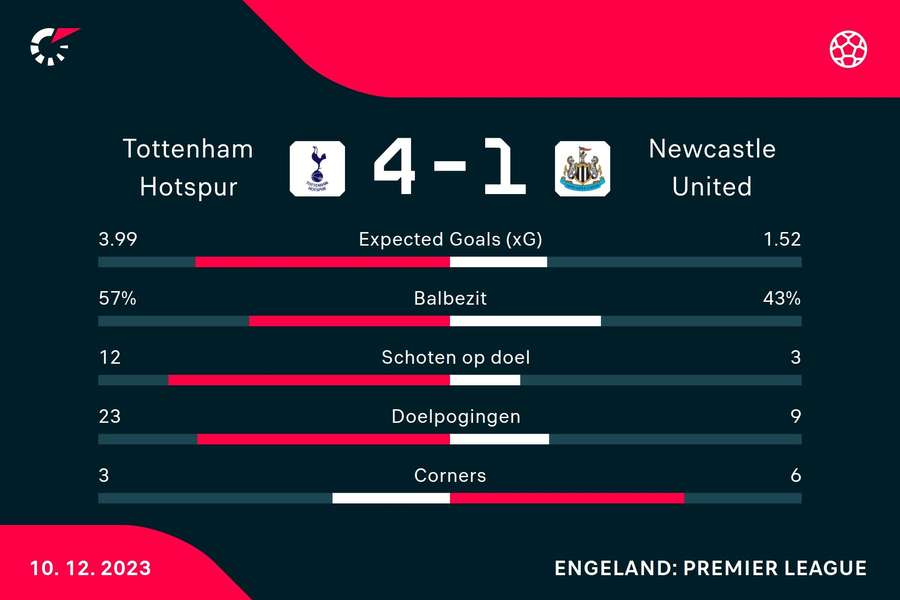 Statistieken Tottenham Hotspur - Newcastle