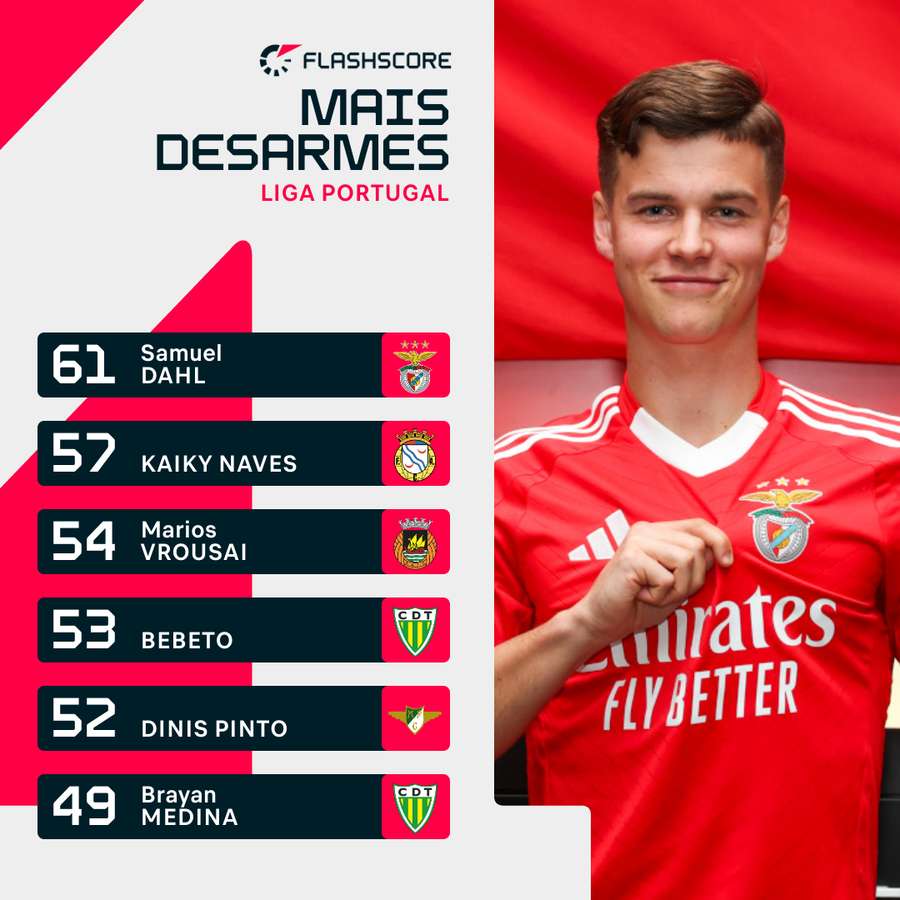 Os jogadores com mais desarmes