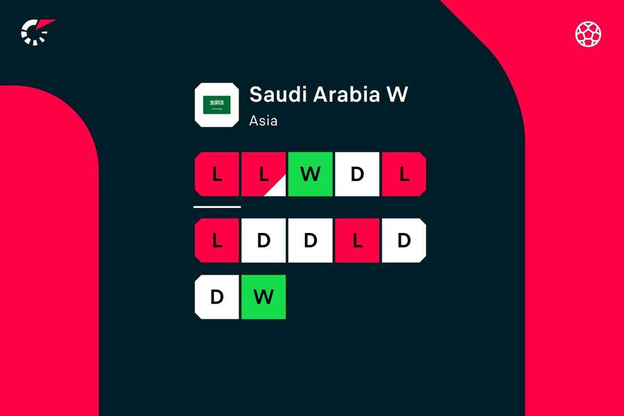 Saudi Arabia Women's form