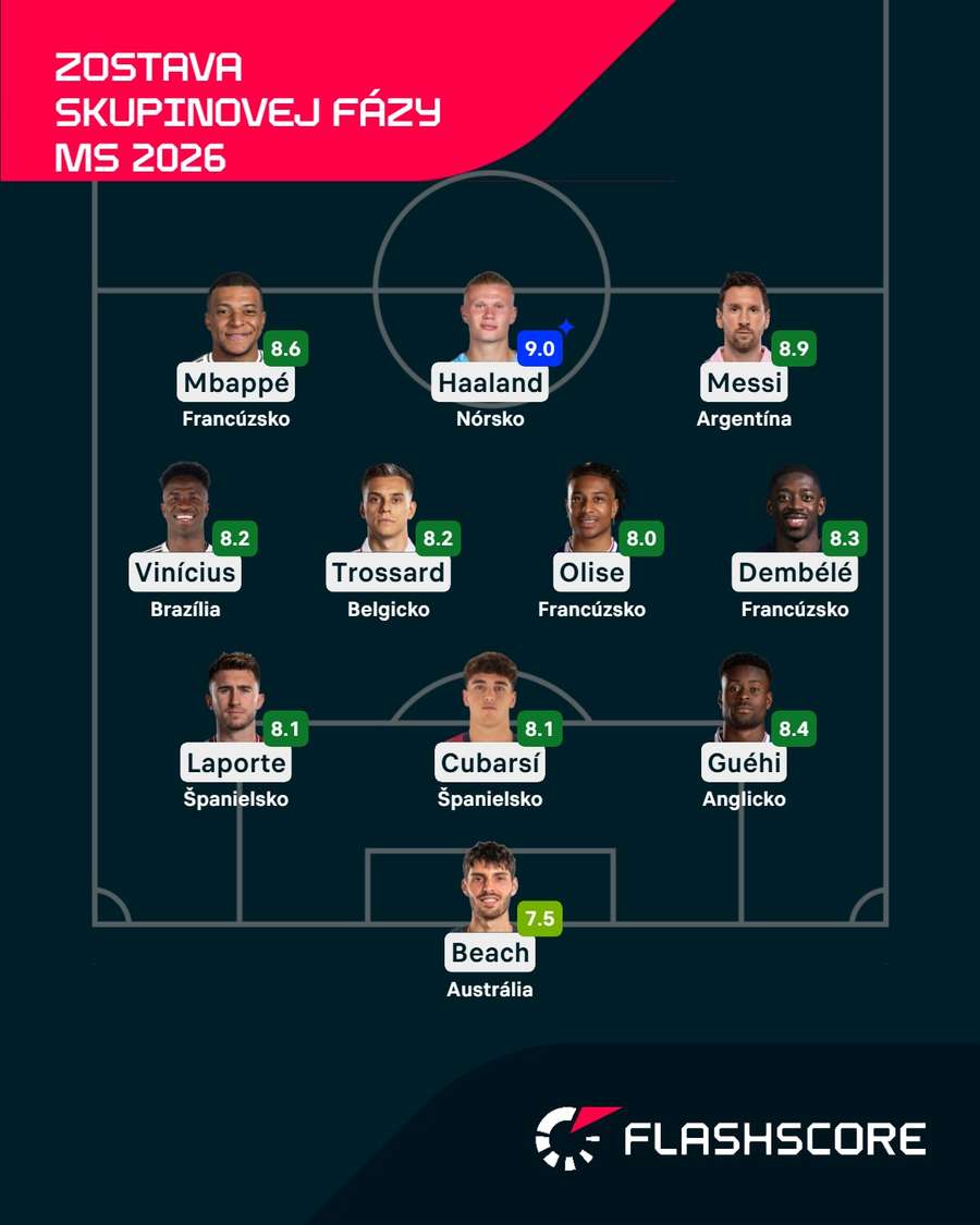 Ideálna zostava skupinovej fázy MS 2026 podľa Flashscore.