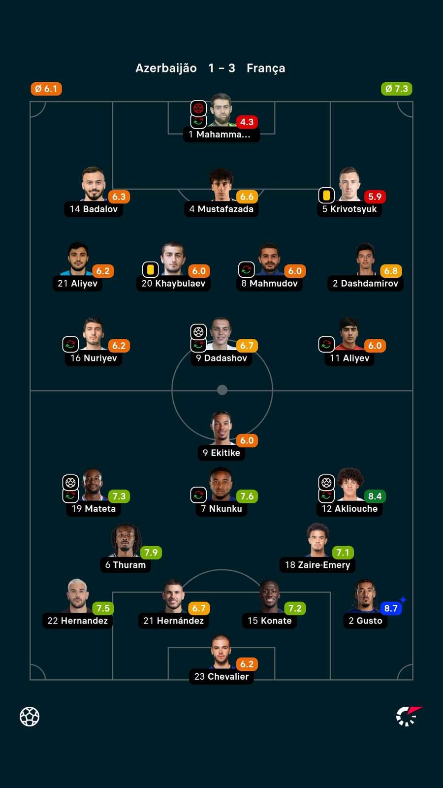 As notas dos jogadores titulares de Azerbaijão e França na partida As notas dos jogadores titulares de Azerbaijão e França na partida