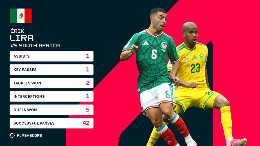 Erik Lira Match Stats Erik Lira Match Stats