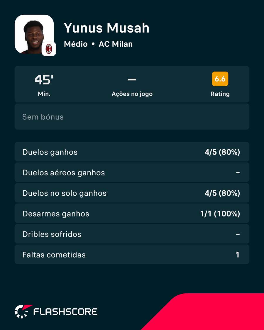 Os números de Yunus Musah contra a Lazio Os números de Yunus Musah contra a Lazio
