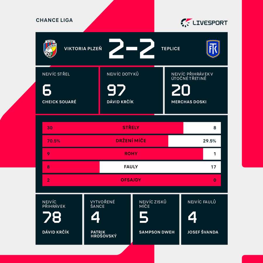 Statistiky utkání.