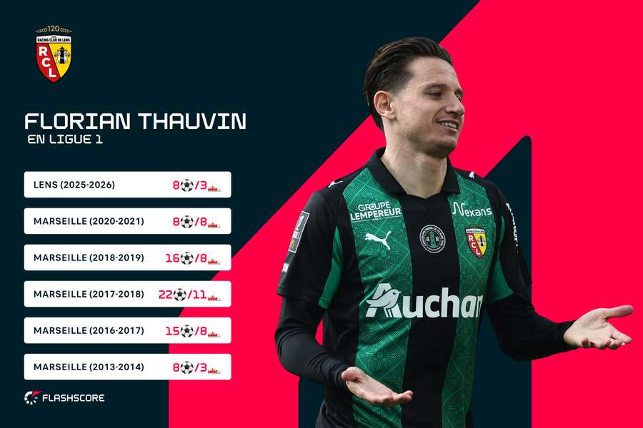 Les meilleures saisons de Florian Thauvin en L1