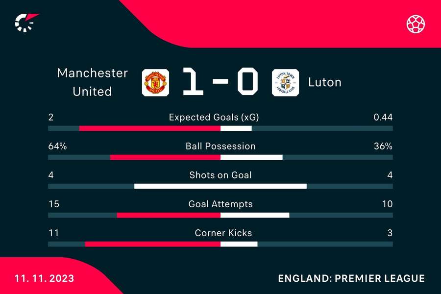 Man Utd v Luton match stats