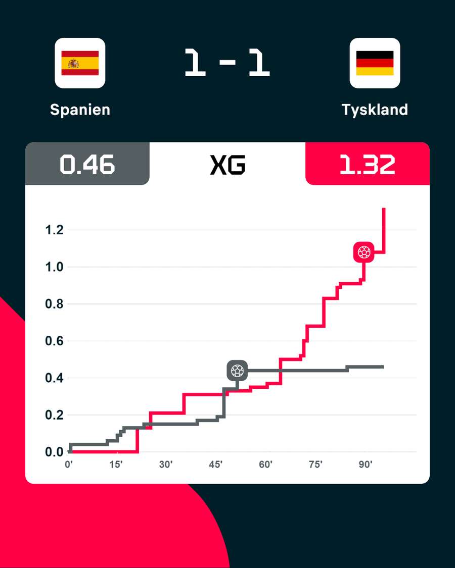 Kampens xG