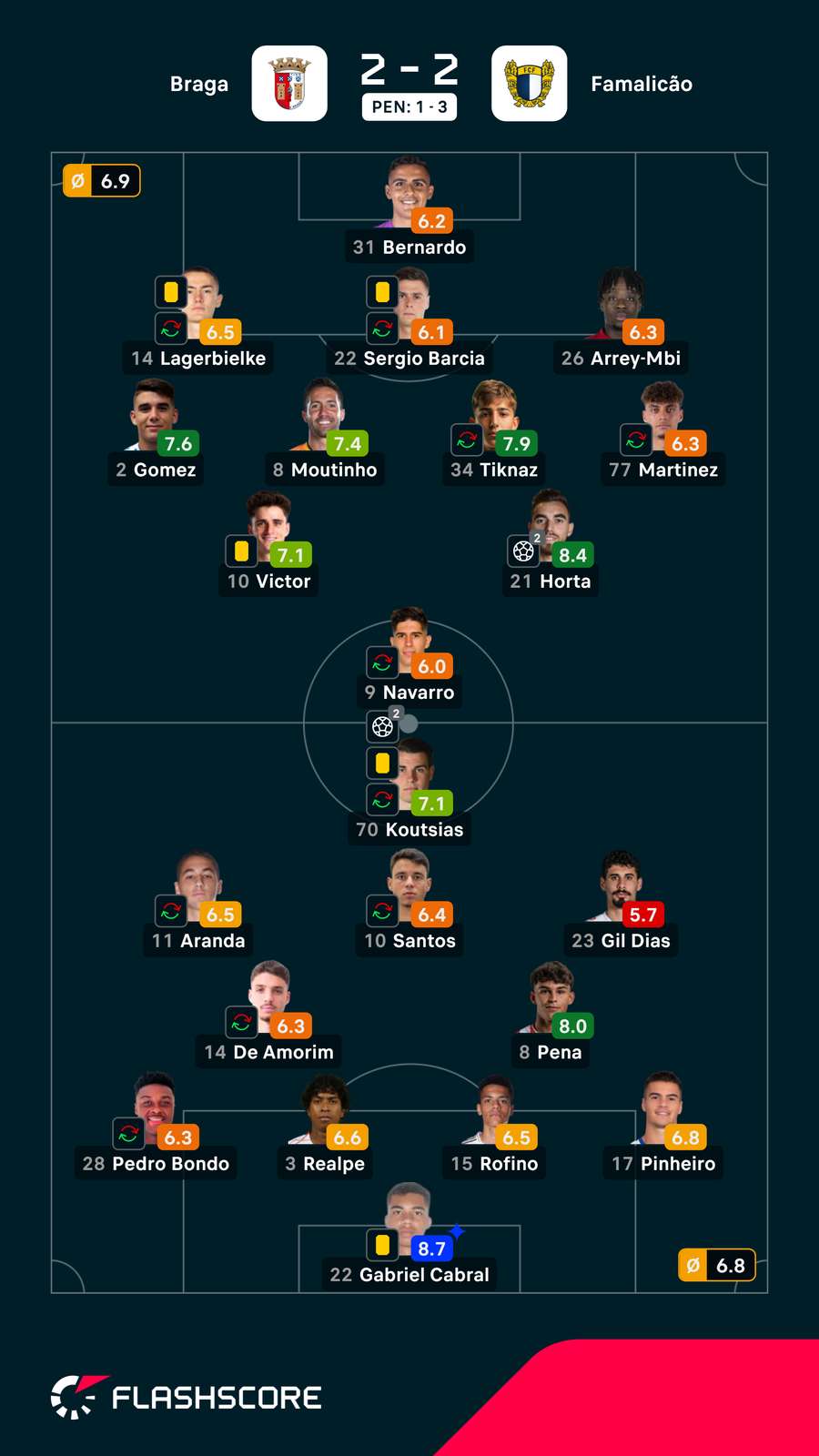 As notas dos jogadores As notas dos jogadores