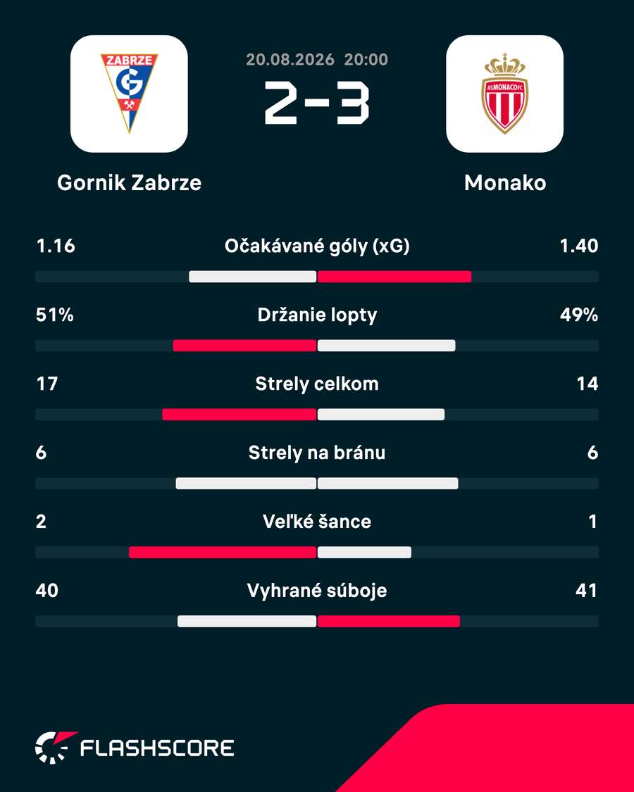 Štatistiky zápasu. Štatistiky zápasu.