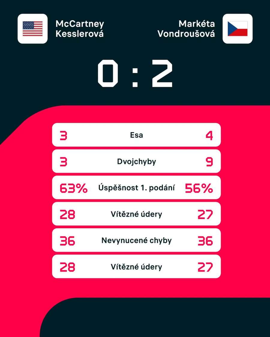Statistiky zápasu