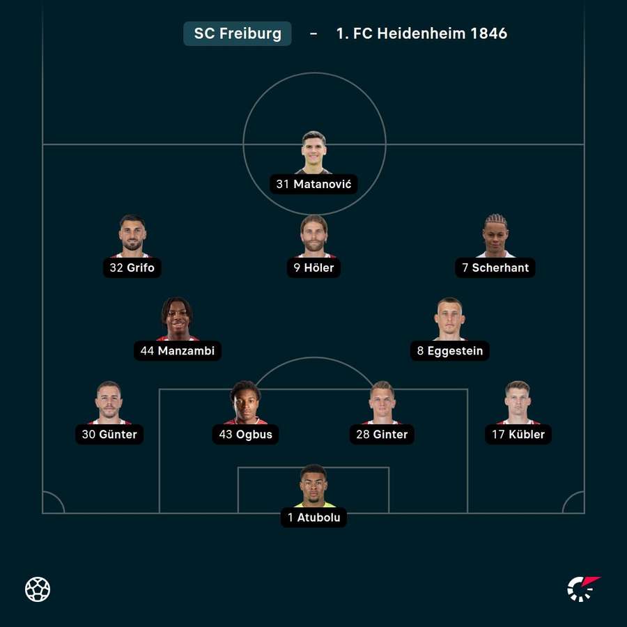 Aufstellung Freiburg